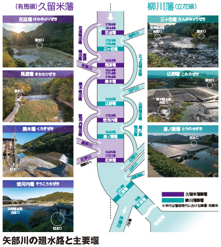 矢部川の廻水路と主要堰