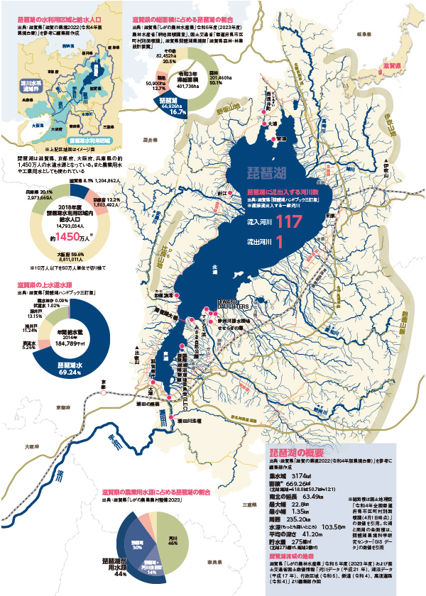 琵琶湖概要