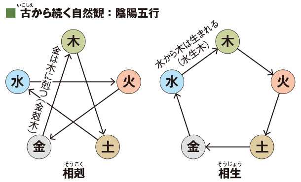 古から続く自然観：陰陽五行