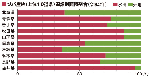 ソバ産地（上位10道県）田畑別面積割合