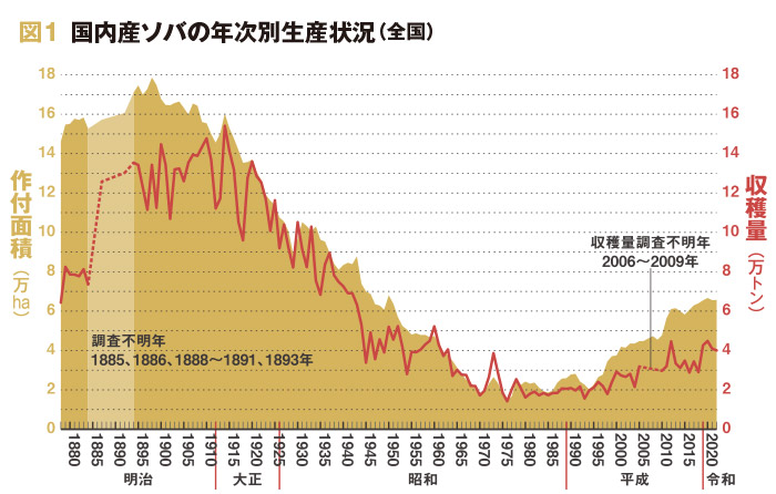 図1　国内産ソバの年次別生産状況（全国）