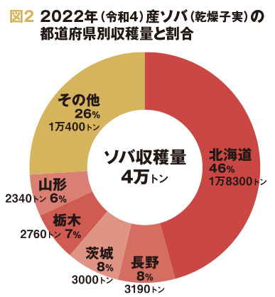 図2 2022年（令和4）産ソバ（乾燥子実）の都道府県別収穫量と割合