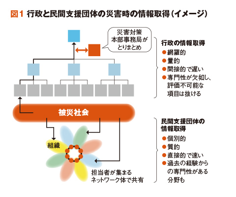 図1 行政と民間支援団体の災害時の情報取得（イメージ）