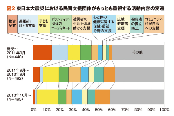 図2 東日本大震災における民間支援団体がもっとも重視する活動内容の変遷