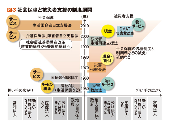 図3 社会保障と被災者支援の制度展開