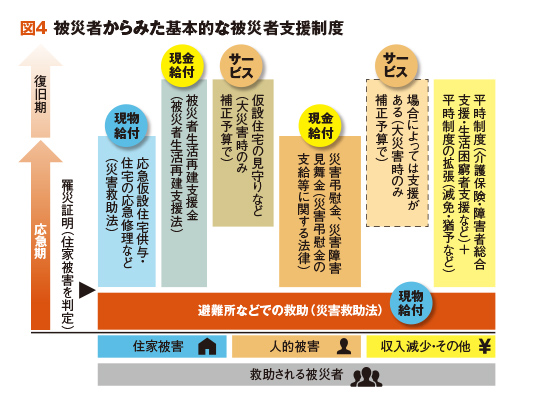 図4 被災者からみた基本的な被災者支援制度