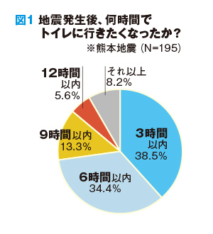 図1 地震発生後、何時間でトイレに行きたくなったか