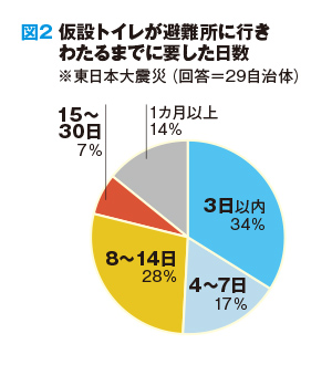 図2 仮設トイレが避難所に行きわたるまでに要した日数