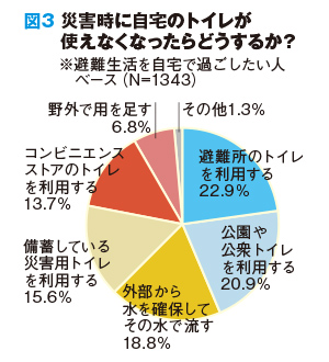 図3 災害時に自宅のトイレが使えなくなったらどうするか？