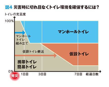 図4 災害時に切れ目なくトイレ環境を確保するには？ 