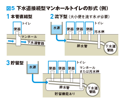 図5 下水道接続型マンホールトイレの形式（例）