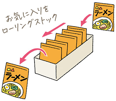 自分が好きな食料品をまとめておく。食べたらそのつど買い足して、奥にしまえば自動的にローリングストックとなる