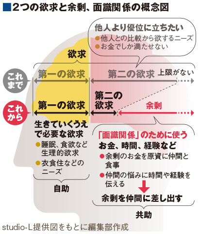 ２つの欲求と余剰、面識関係の概念図