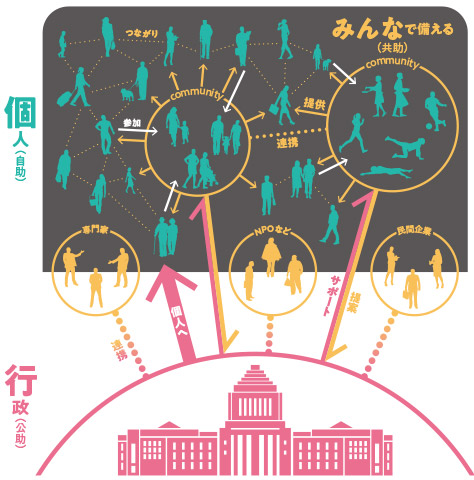 自助・共助・公助の理想的なバランス