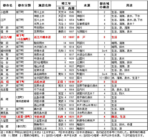 『近世の都市給水施設の概要』（神吉和夫さん作成）