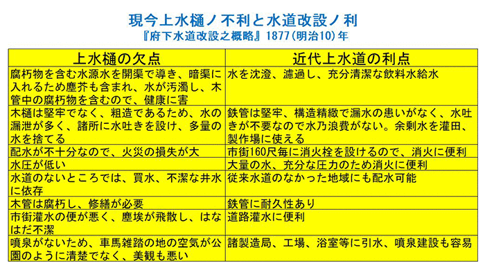 現今上水樋ノ不利と水道改設ノ利