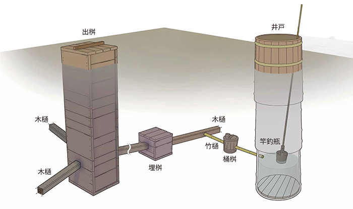 江戸上水における木樋と上水井戸のしくみ（提供：東京都水道歴史館）