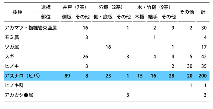 弘前藩津軽家上屋敷跡から出土した上水関連遺構・穴倉の樹種。アスナロまたはヒバが多用されていた（鈴木伸哉さん講演資料より）