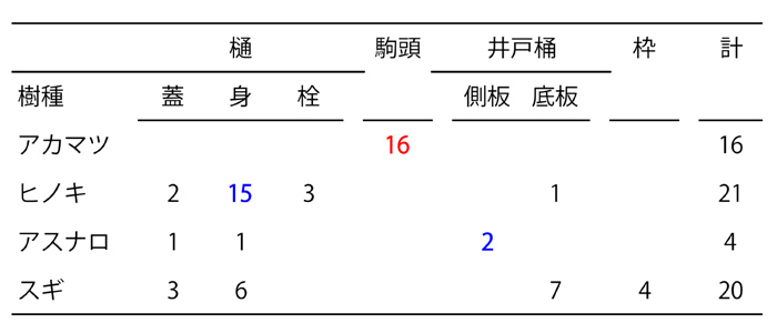 半田水道に使われた木材の樹種。木樋、駒頭、井戸桶など61点の樹種を同定。木樋にはヒノキが多用され、駒頭にはアカマツが用いられた。井戸の側板はクロベではなくアスナロ（鈴木伸哉さん講演資料より）