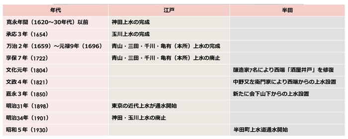 江戸上水と半田水道の略年表（金子智さん講演資料より）