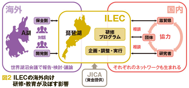 図2 ILECの海外向け研修・教育が及ぼす影響