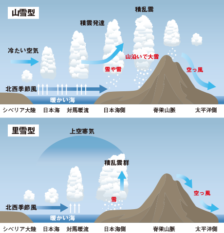 図1 日本海側の雪が降るしくみ