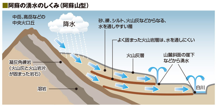 ※阿蘇カルデラ内の地下水には、外輪山型、阿蘇山型、赤水型、下田型などがある